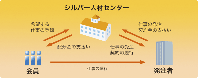 シルバー人材センターとは