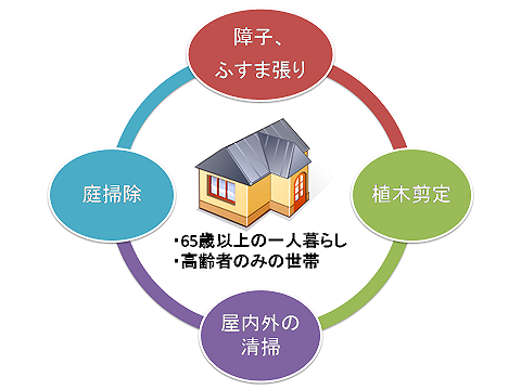 生活支援内容