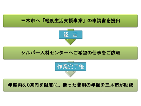 生活支援手順