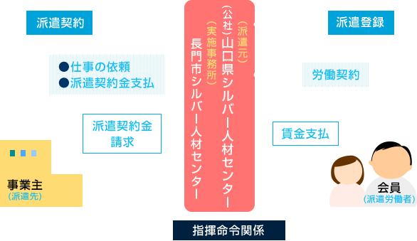 シルバー派遣のしくみ図