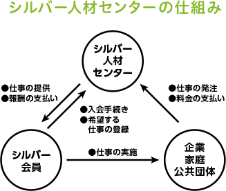 シルバー人材センターの仕組み