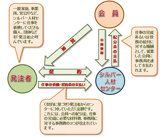 人材センターのしくみ