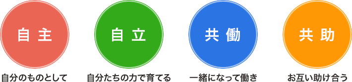 自主 自分のものとして、自立 自分たちの力で育てる、共働 一緒になって働き、共助 お互い助け合う