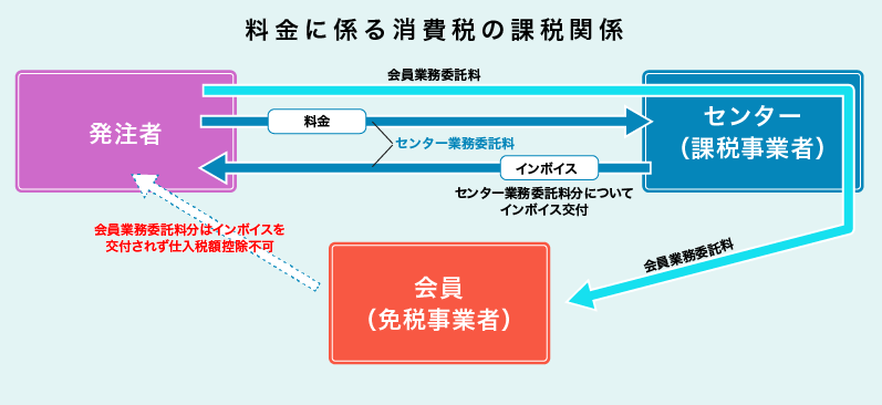 料金に係る消費税の課税関係
