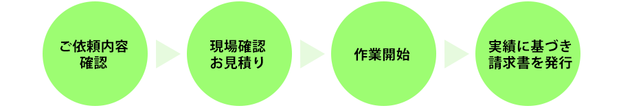 依頼内容確認→見積→作業→請求