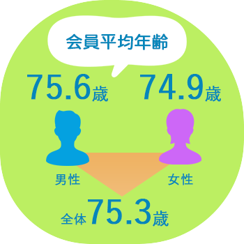 会員平均年齢