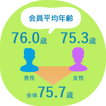 会員平均年齢