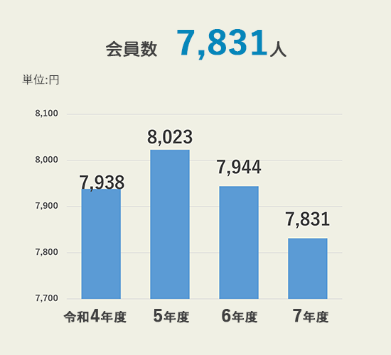 会員数