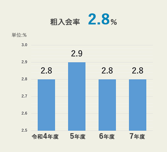 粗入会率