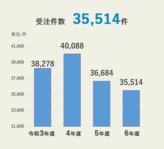 受注件数