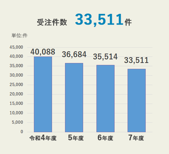 受注件数