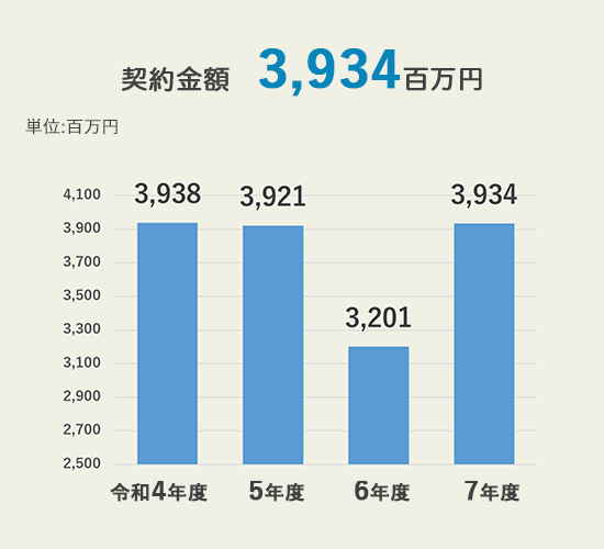 契約金額