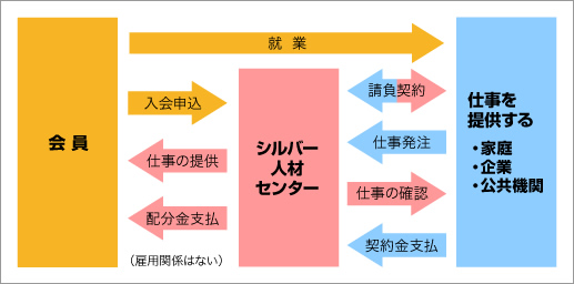 シルバー人材センターのシステム