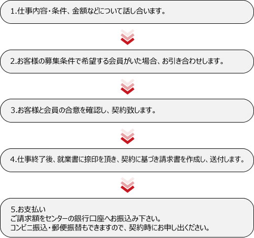 ご依頼の流れ