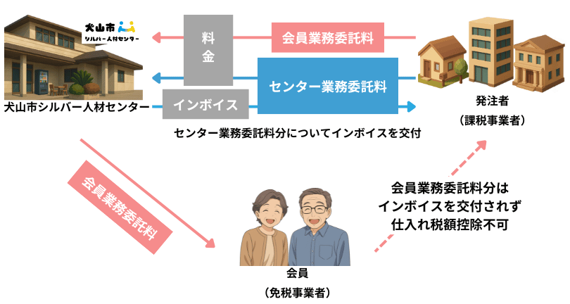 料金課税関係の図