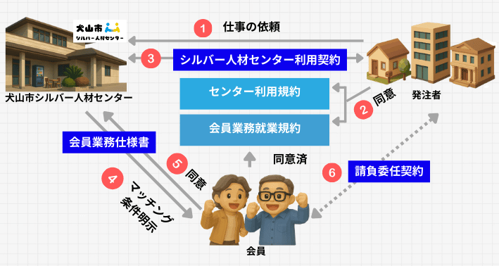 請負委任の依頼から契約までの流れ図