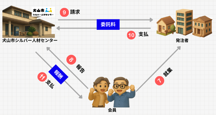 請負委任の作業から支払いまでの流れ図