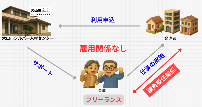 お客様・会員・センターの関係図