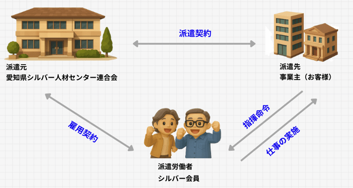 労働者派遣の契約関係図