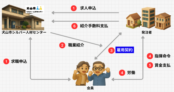 職業紹介の契約関係図