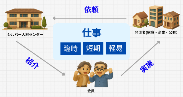 シルバー人材センターの事業のしくみ