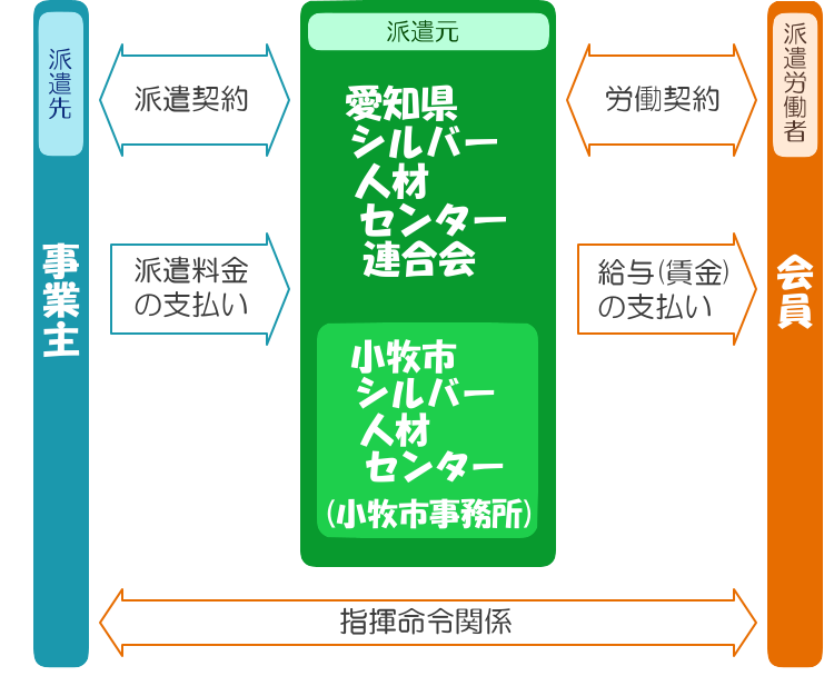 しくみ(派遣)