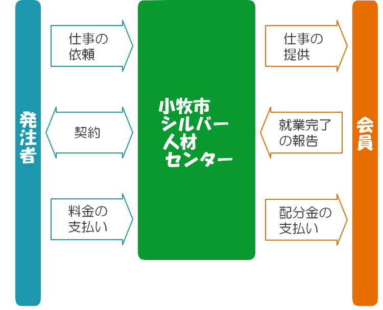 しくみ(請負・委任)