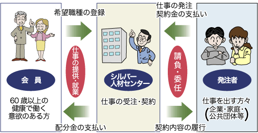 シルバー人材センターのしくみ