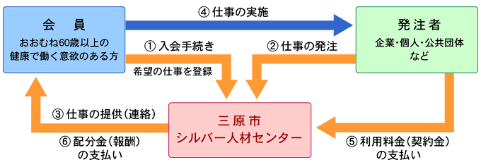 三原市シルバー人材センターの仕組み図
