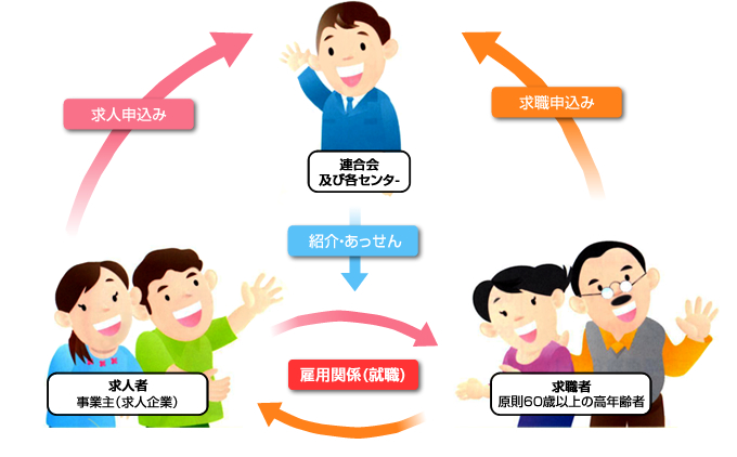 シルバー派遣事業のしくみ