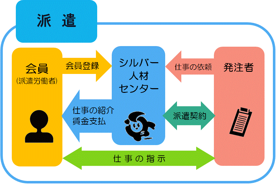 派遣