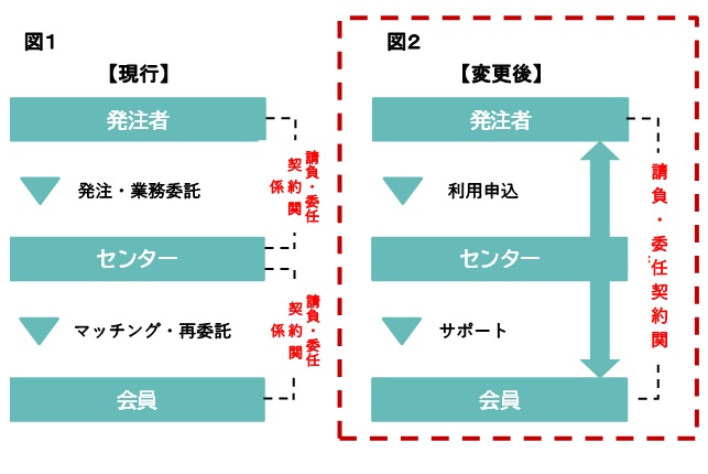 契約関係の見直しイメージ