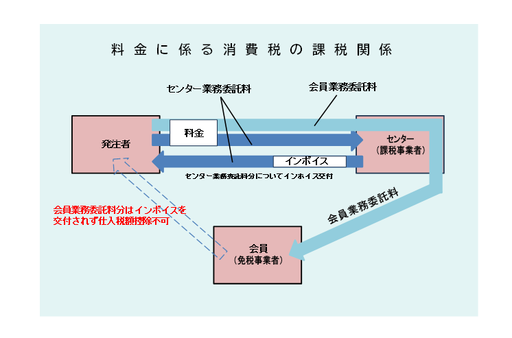 料金に係る消費税の課税関係