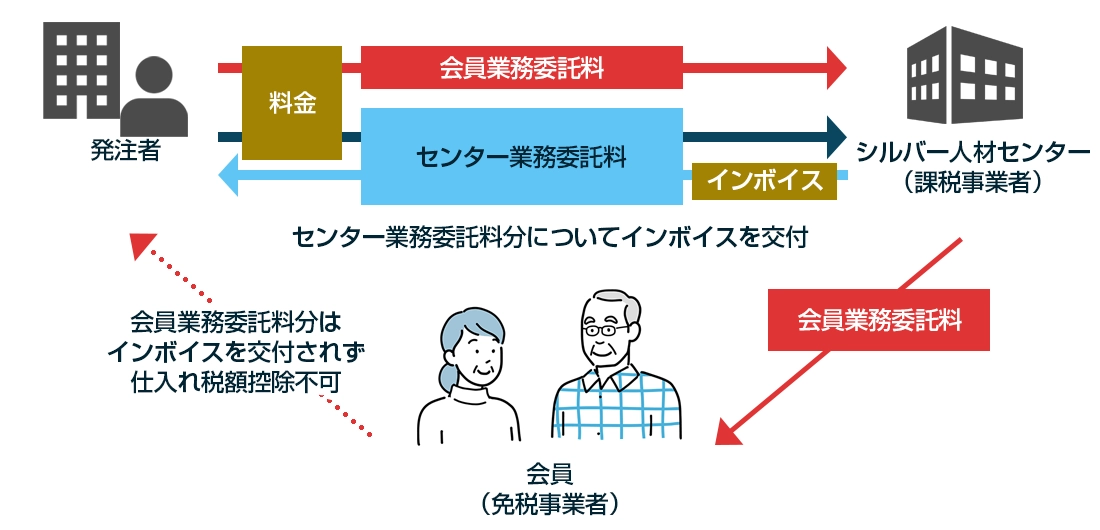 料金に係る消費税の課税関係