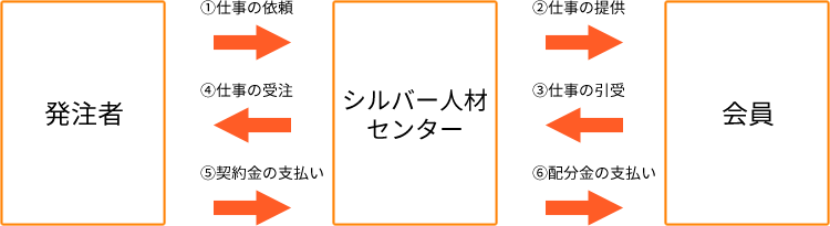 シルバー人材センターの仕事の仕組み