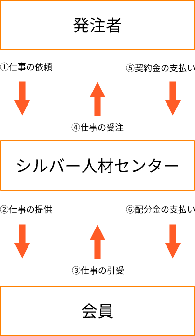 シルバー人材センターの仕事の仕組み